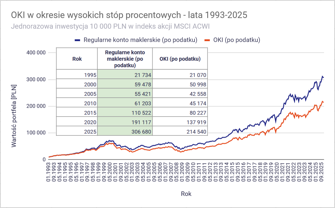 W co inwestować na OKI? Akcje, ETF-y i obligacje na koncie OKI 12 W co inwestowac na OKI OKI realne dane historyczne 1993 2025 jednorazowa inwestycja