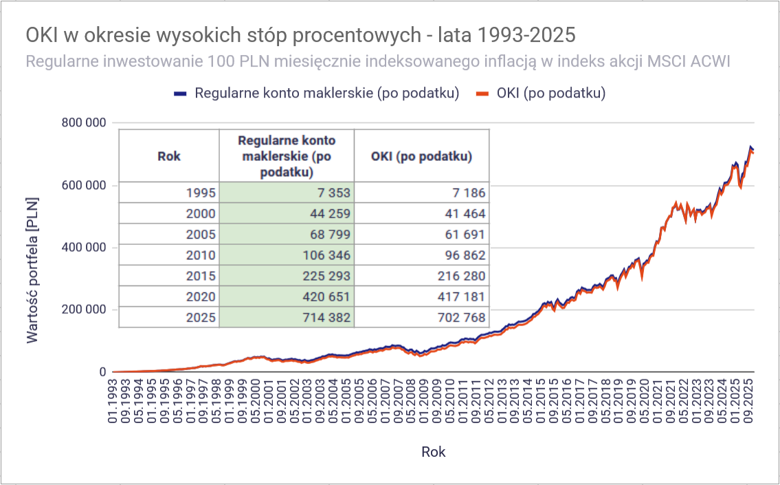 W co inwestować na OKI? Akcje, ETF-y i obligacje na koncie OKI 14 W co inwestowac na OKI OKI realne dane historyczne 1993 2025