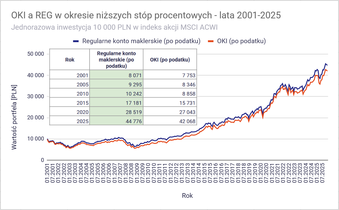 W co inwestować na OKI? Akcje, ETF-y i obligacje na koncie OKI 13 W co inwestowac na OKI OKI realne dane historyczne 2001 2025 jednorazowa inwestycja