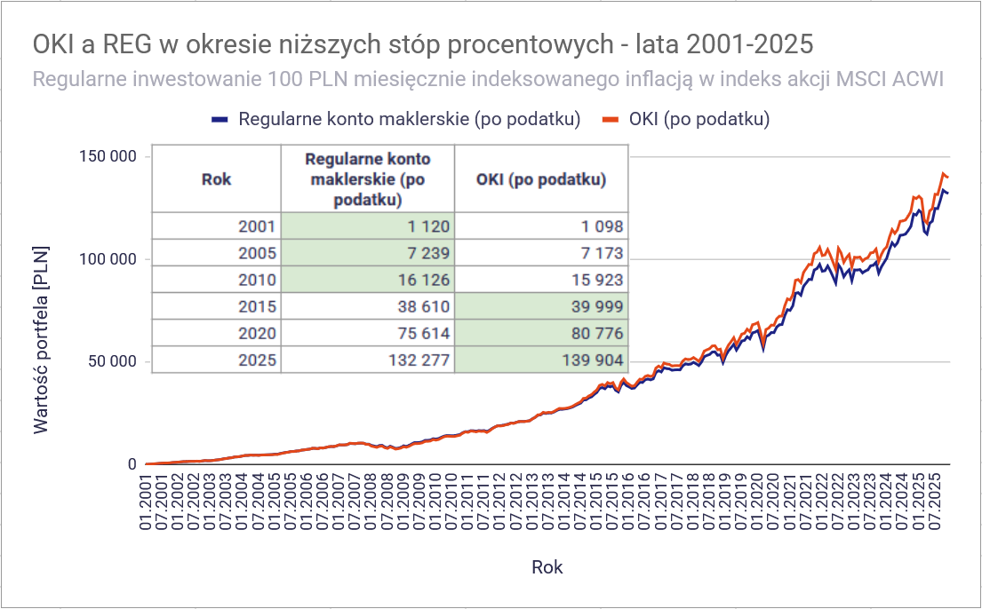 W co inwestować na OKI? Akcje, ETF-y i obligacje na koncie OKI 15 W co inwestowac na OKI OKI realne dane historyczne 2001 2025