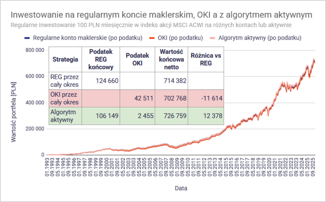 W co inwestować na OKI? Akcje, ETF-y i obligacje na koncie OKI 18 W co inwestowac na OKI algorytm aktywny wyboru OKI albo regularnego konta maklerskiego