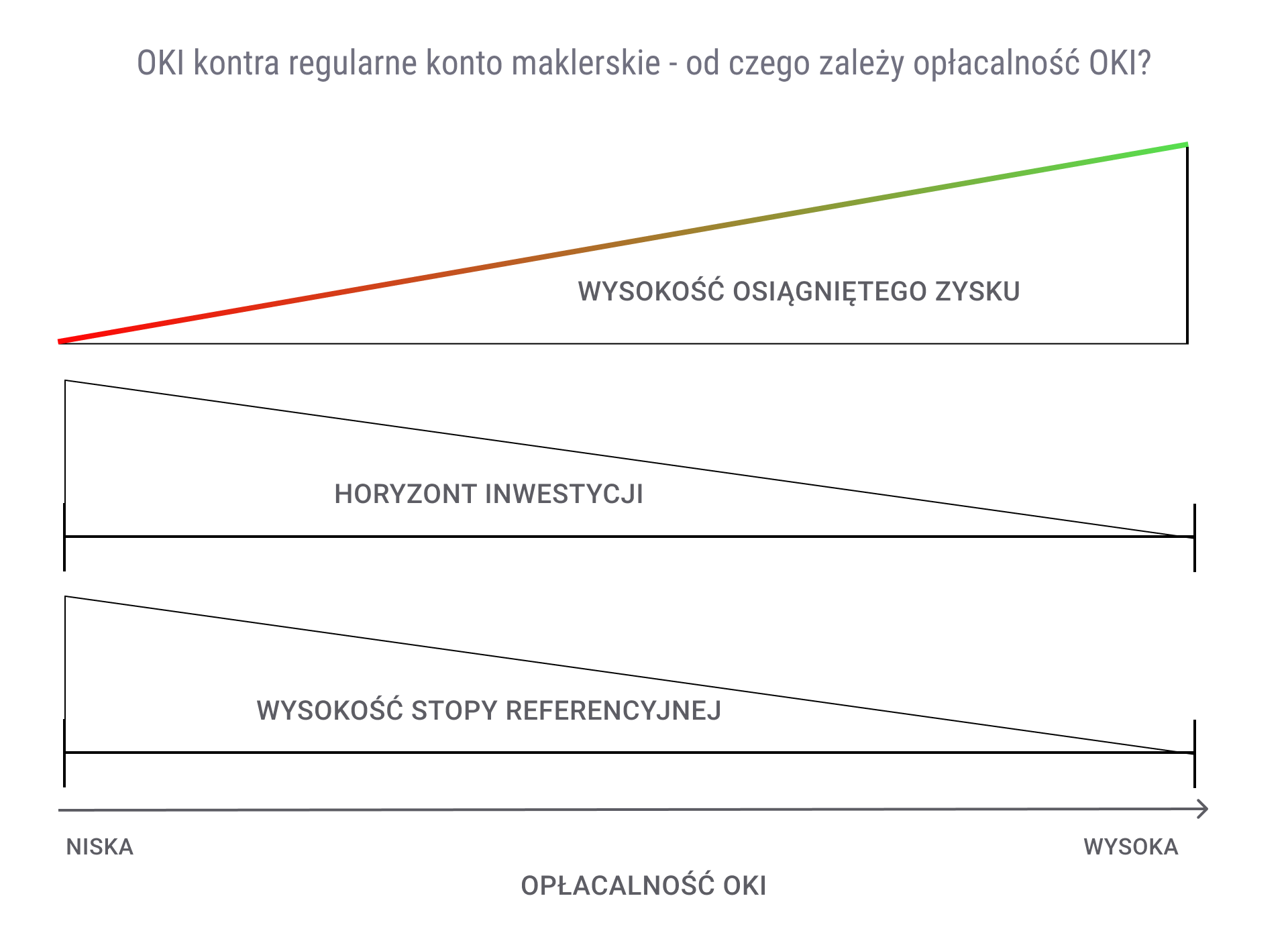 W co inwestować na OKI? Akcje, ETF-y i obligacje na koncie OKI 10 W co inwestowac na OKI od czego zalezy oplacalnosc OKI