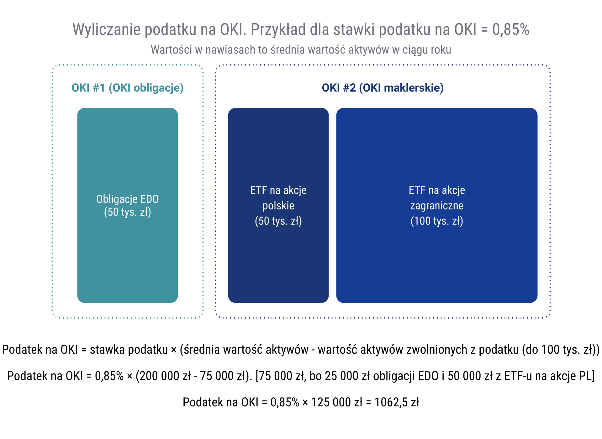 W co inwestować na OKI? Akcje, ETF-y i obligacje na koncie OKI 7 W co inwestowac na OKI przyklad liczenia podatku z OKI