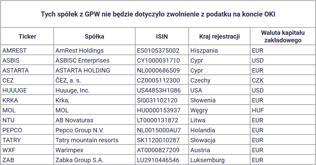 W co inwestować na OKI? Akcje, ETF-y i obligacje na koncie OKI 4 W co inwestowac na OKI tych spolek z GPW nie obejmie zwolnienie z podatku na OKI1