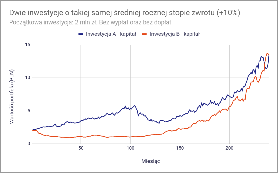 Największy wróg wczesnego emeryta? Zła sekwencja stóp zwrotu 2 Ryzyko sekwencji stop zwrotu 2 inwestycje dajace 10 procent rocznie