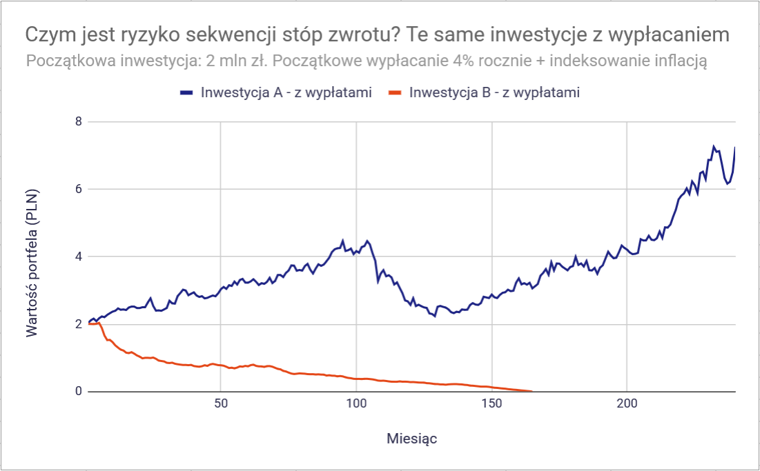 Największy wróg wczesnego emeryta? Zła sekwencja stóp zwrotu 3 Ryzyko sekwencji stop zwrotu 2 inwestycje z wyplatami 4 proc rocznie
