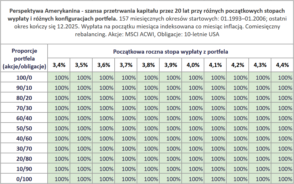 Największy wróg wczesnego emeryta? Zła sekwencja stóp zwrotu 9 Ryzyko sekwencji stop zwrotu 20 letnie okresy rozne SWR perspektywa Amerykanina