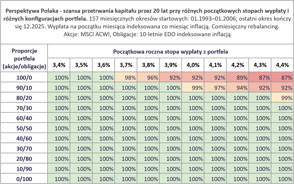 Największy wróg wczesnego emeryta? Zła sekwencja stóp zwrotu 10 Ryzyko sekwencji stop zwrotu 20 letnie okresy rozne SWR perspektywa Polaka