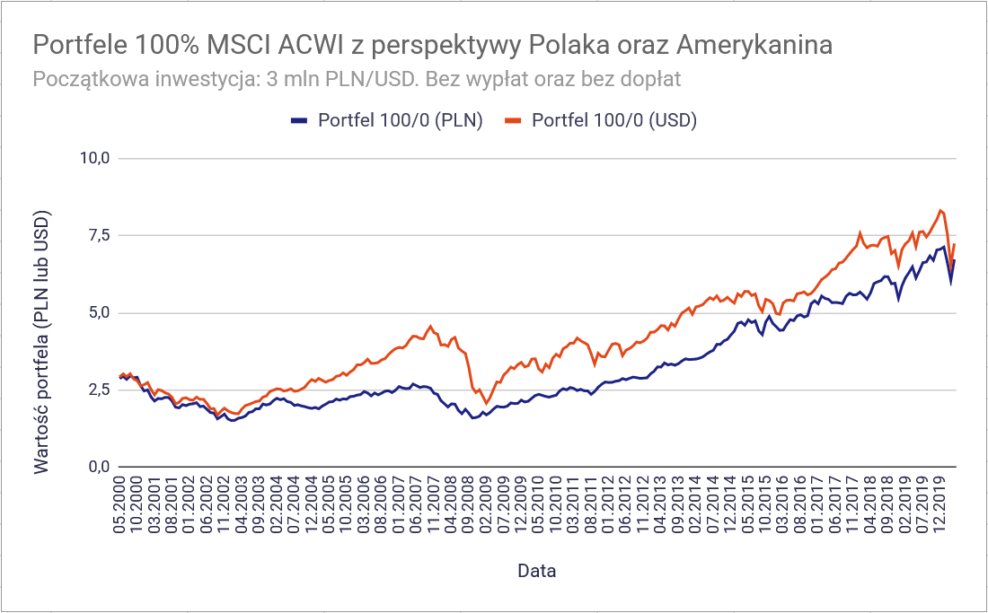 Największy wróg wczesnego emeryta? Zła sekwencja stóp zwrotu 13 Ryzyko sekwencji stop zwrotu 2000 do 2020 inwestycja bez wyplat US vs PL