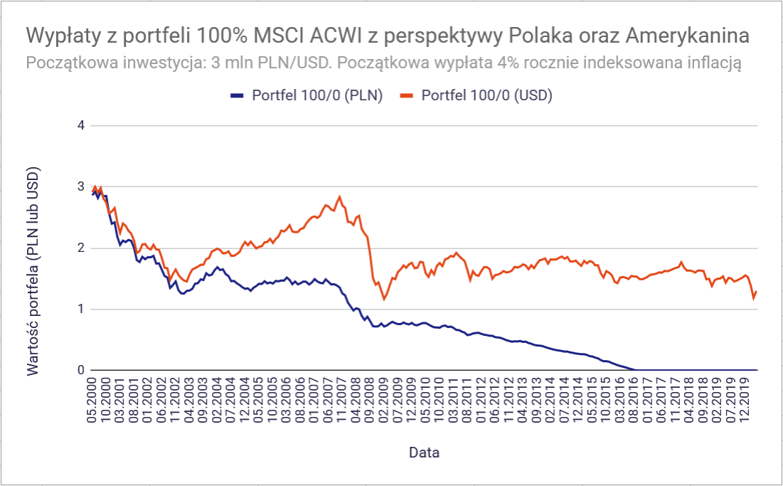 Największy wróg wczesnego emeryta? Zła sekwencja stóp zwrotu 14 Ryzyko sekwencji stop zwrotu 2000 do 2020 inwestycja z wyplatami US vs PL