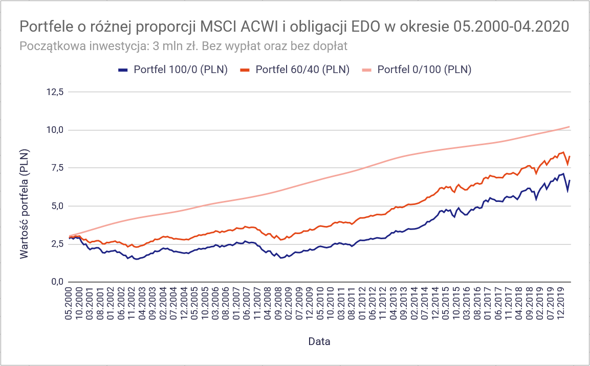 Największy wróg wczesnego emeryta? Zła sekwencja stóp zwrotu 11 Ryzyko sekwencji stop zwrotu bardzo zly okres 20 letni bez wyplat