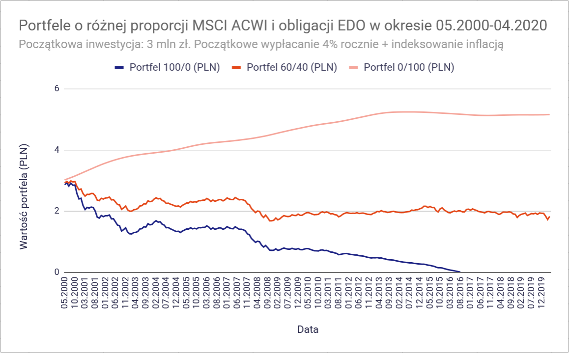 Największy wróg wczesnego emeryta? Zła sekwencja stóp zwrotu 12 Ryzyko sekwencji stop zwrotu bardzo zly okres 20 letni regularne wyplaty 4 proc rocznie