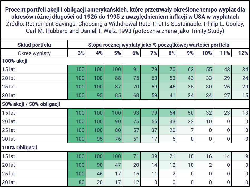 Największy wróg wczesnego emeryta? Zła sekwencja stóp zwrotu 6 Ryzyko sekwencji stop zwrotu wyniki trinity study