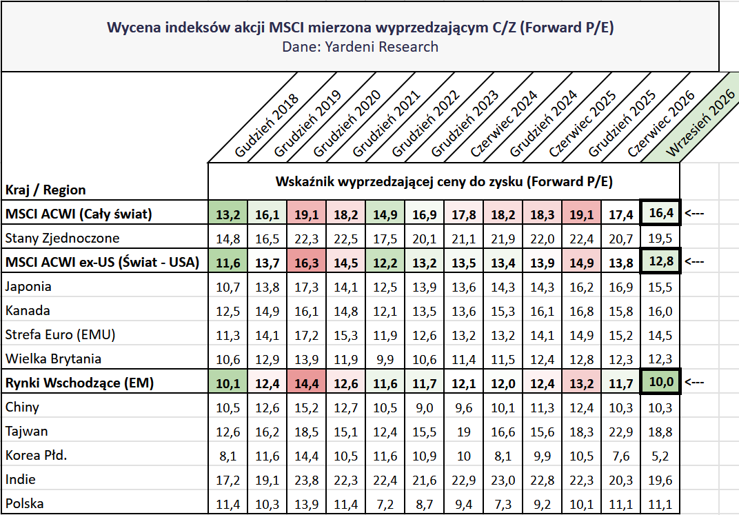W co inwestować w IV kwartale 2026? AI zmienia świat i daje zarobić 7 W co inwestowac w III kwartale 2026 roku akcje wycena indeksow