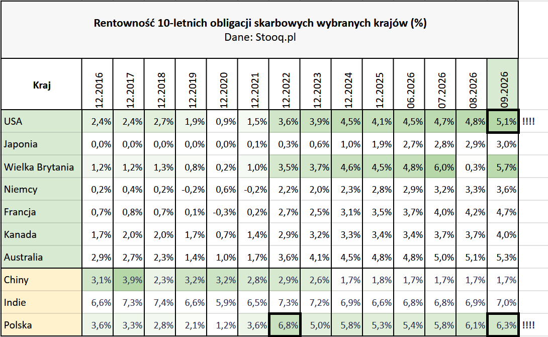 W co inwestować w IV kwartale 2026? AI zmienia świat i daje zarobić 11 W co inwestowac w III kwartale 2026 roku obligacje rentownosci