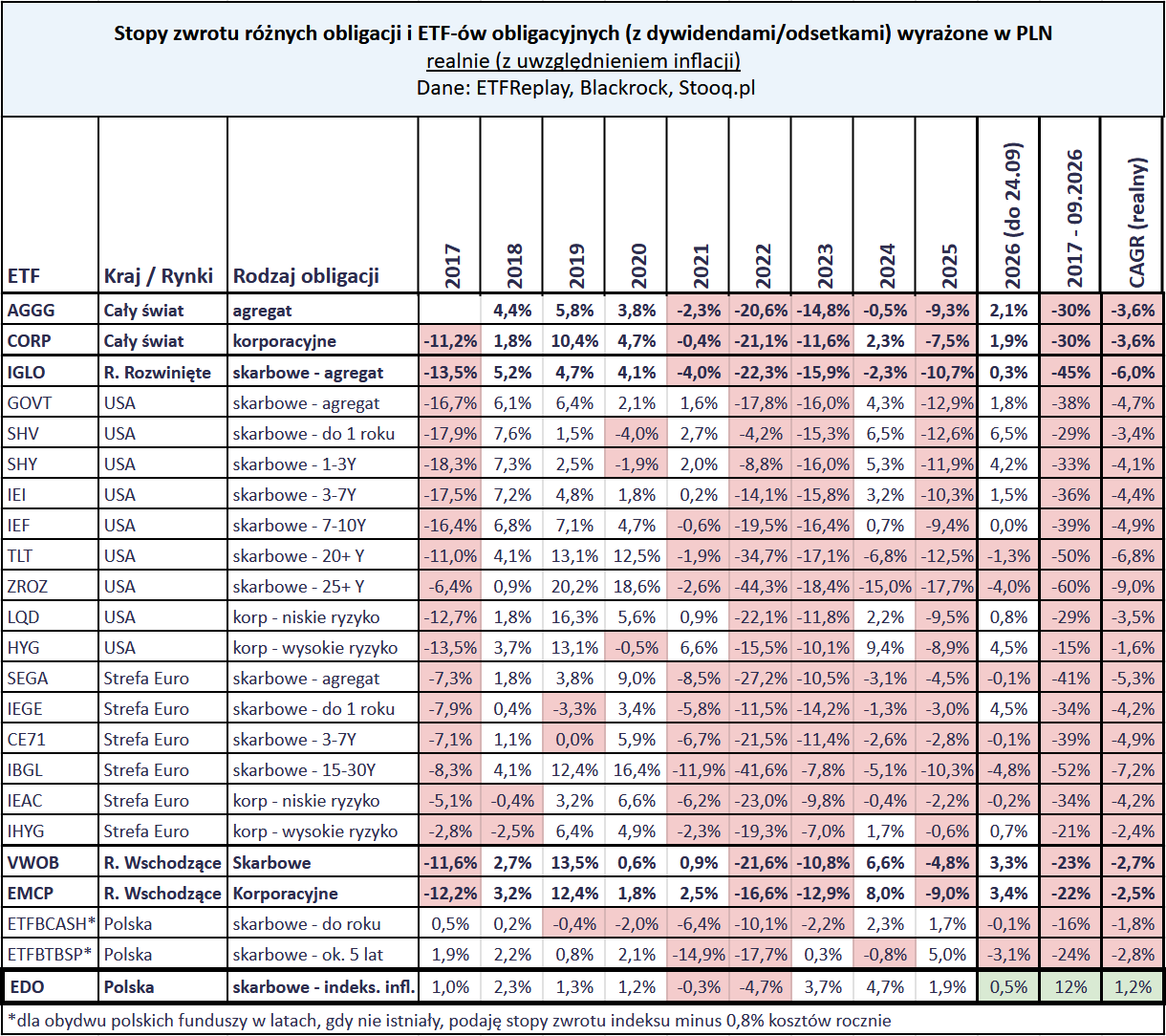 W co inwestować w IV kwartale 2026? AI zmienia świat i daje zarobić 14 W co inwestowac w III kwartale 2026 roku obligacje stopy zwrotu realne