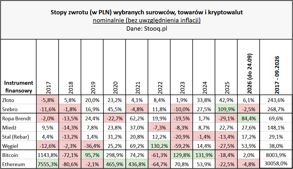 W co inwestować w IV kwartale 2026? AI zmienia świat i daje zarobić 15 W co inwestowac w III kwartale 2026 roku towary stopy zwrotu nominalne