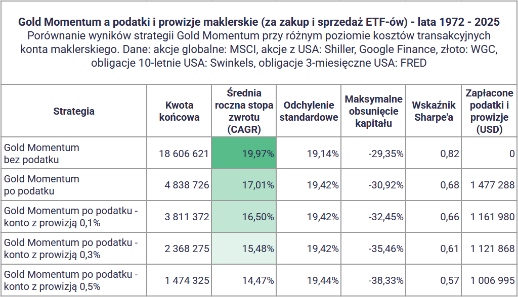 Strategia Momentum ze złotem: +20% rocznie! Dużo lepsza od GEM? 10 2026 10 19 21 46 21 Strategia Momentum ze zlotem 20 rocznie duzo lepsza od GEM Arkusze Google —